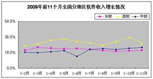 2023年11月中國(guó)軟件業(yè)經(jīng)濟(jì)運(yùn)行情況分析 軟件外包服務(wù)展現(xiàn)強(qiáng)勁韌性