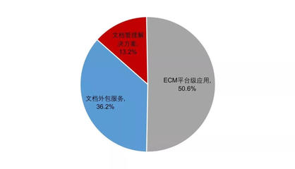 干貨 | 中國企業(yè)內容管理(ECM)市場分析報告